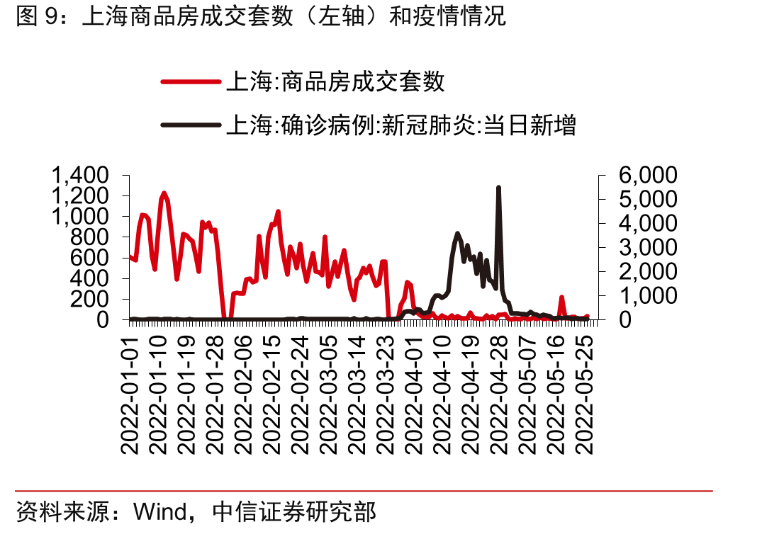 全国商品房新开工面积及竣工面积同比（%）_第5页