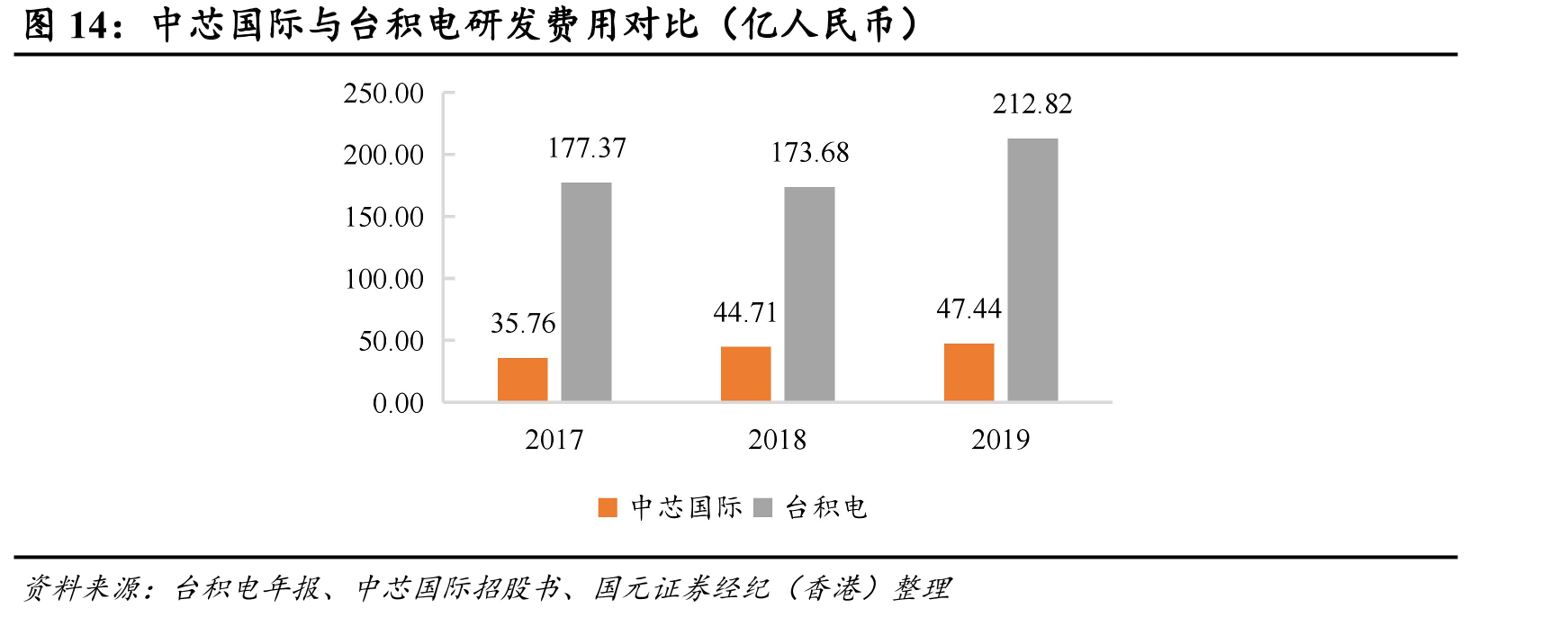 中芯国际与台积电研发费用对比（亿人民币）