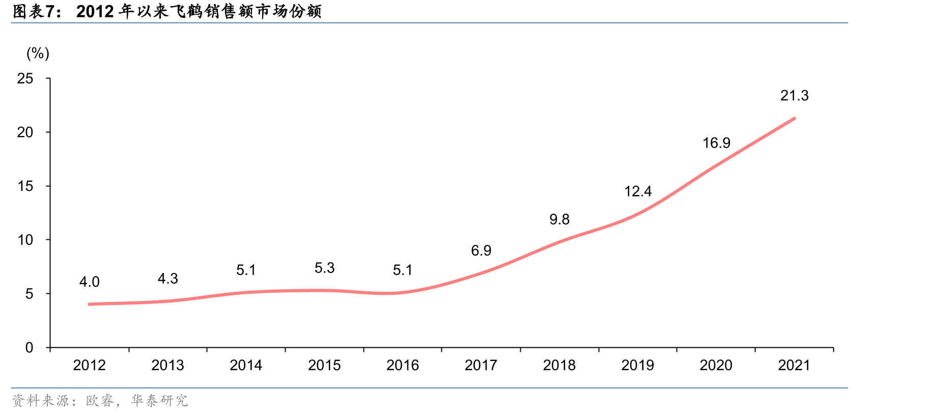 2017-2021年原生态原奶销售量_第5页