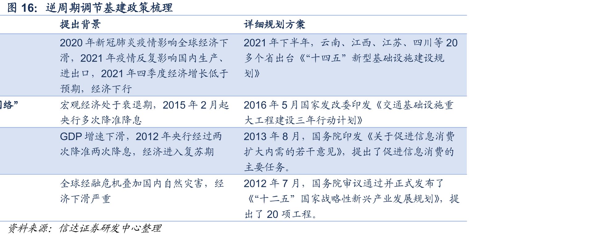 逆周期调节基建政策梳理
