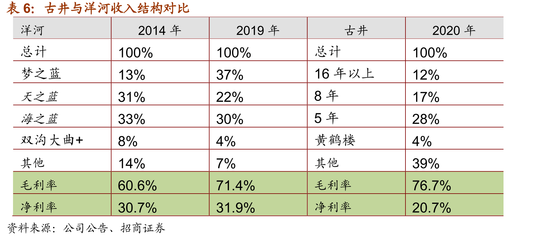 徽酒四杰历年营收_第3页