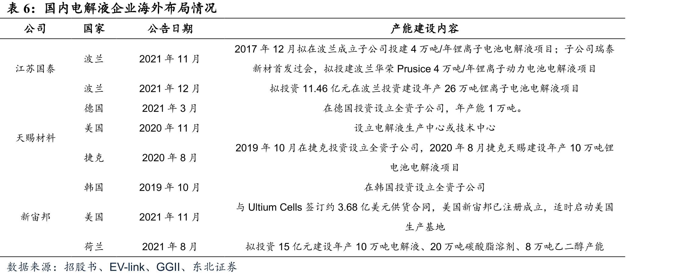 超威新材电解液添加剂销量（吨）_第2页