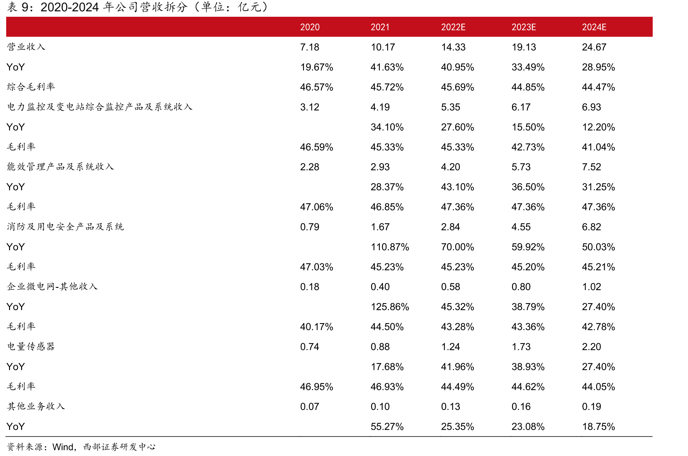 21年公司收入结构中电力监控及变电站综合监控系统占比最高_第3页