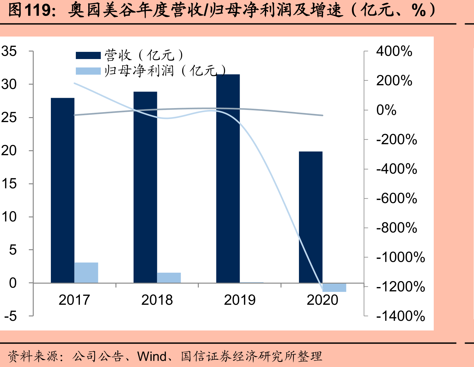 奥园美谷年度营收/归母净利润及增速（亿元、%）