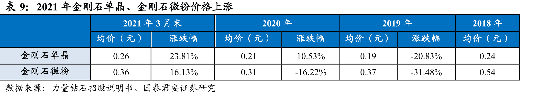 全球天然钻石产量大幅下跌_第2页
