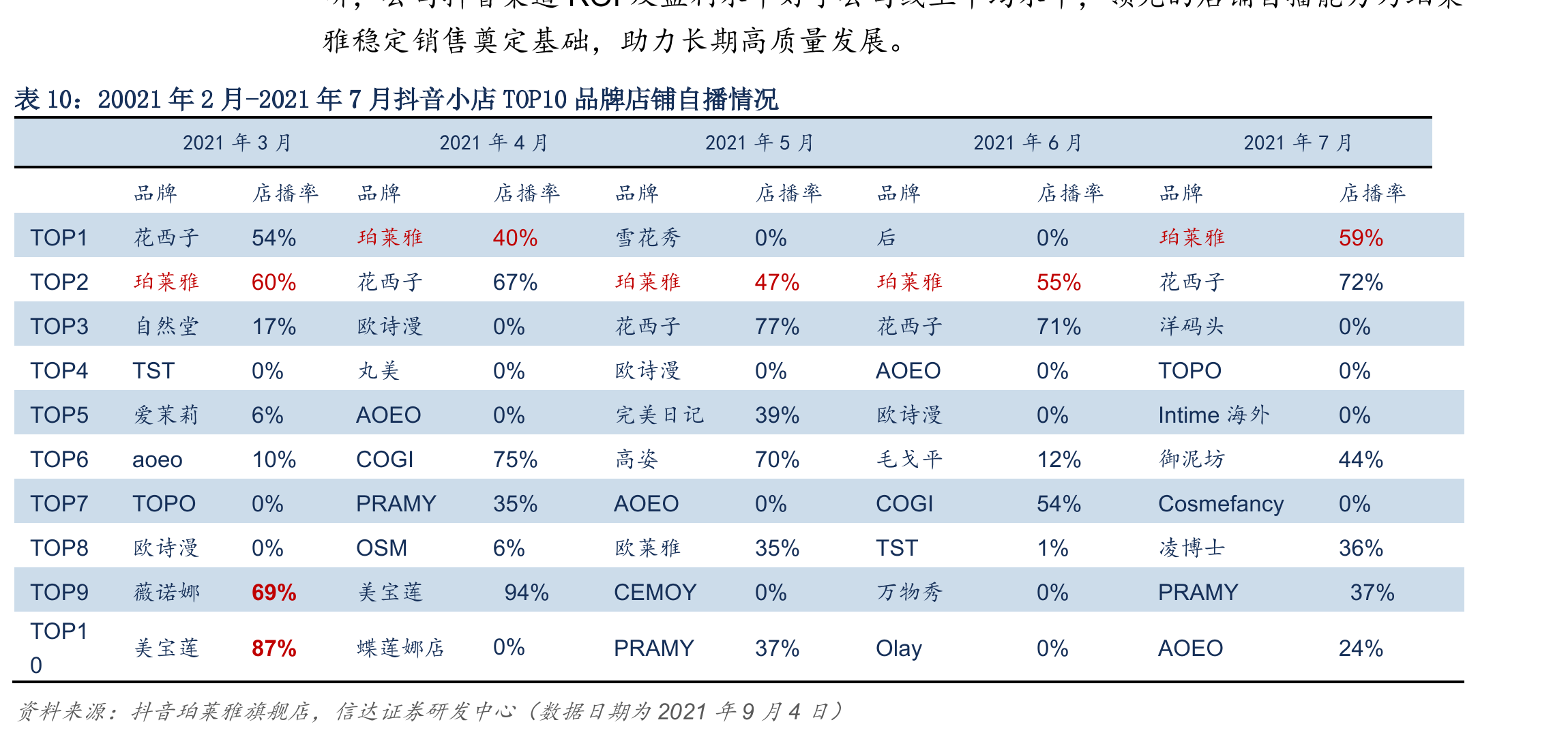 20021年2月-2021年7月抖音小店TOP10品牌店铺自播情况