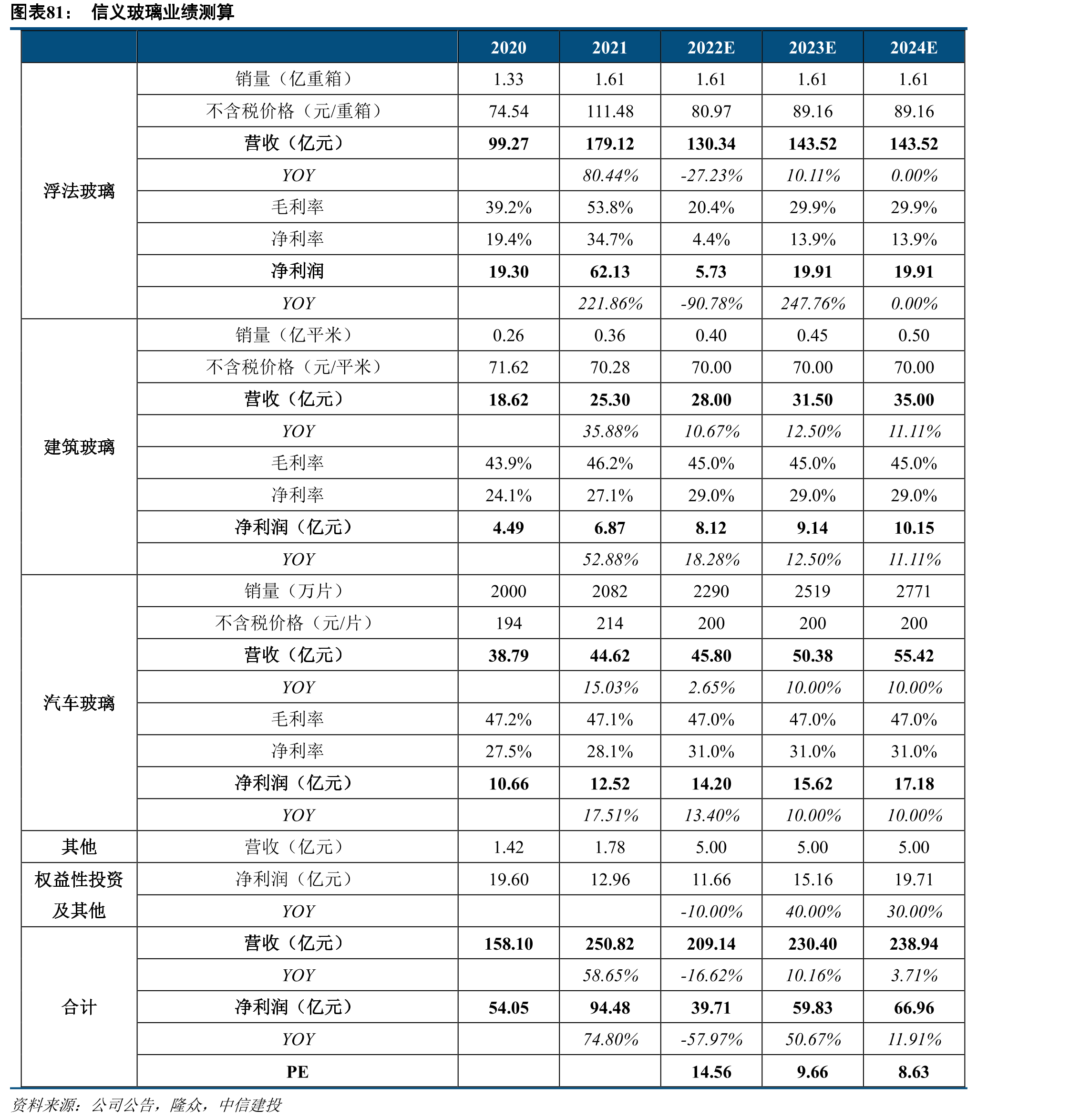 主要企业浮法玻璃毛利率_第3页