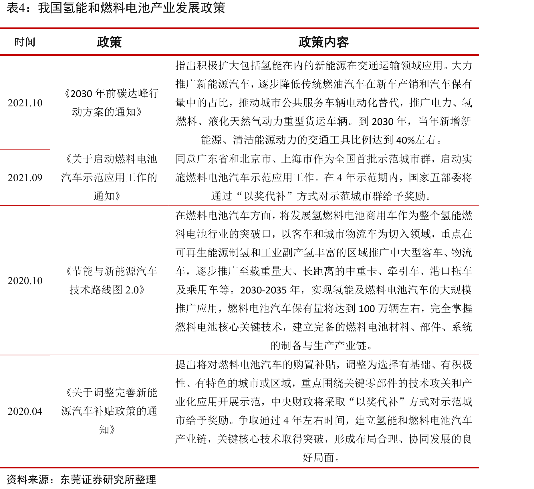 全球燃料电池不同应用领域装机量（MW）_第4页