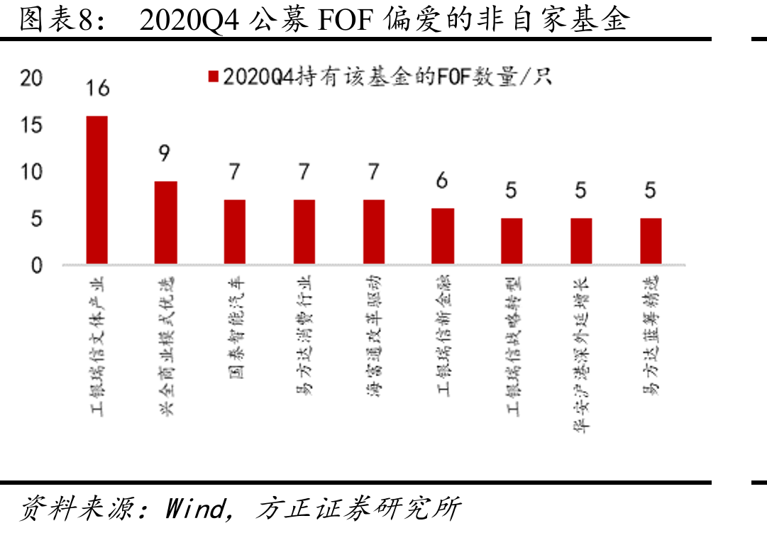 2020Q4公募FOF偏爱的非自家基金