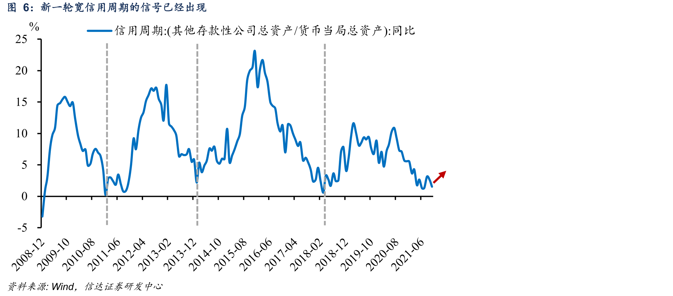 2022年新增社融中各分项占比_第5页