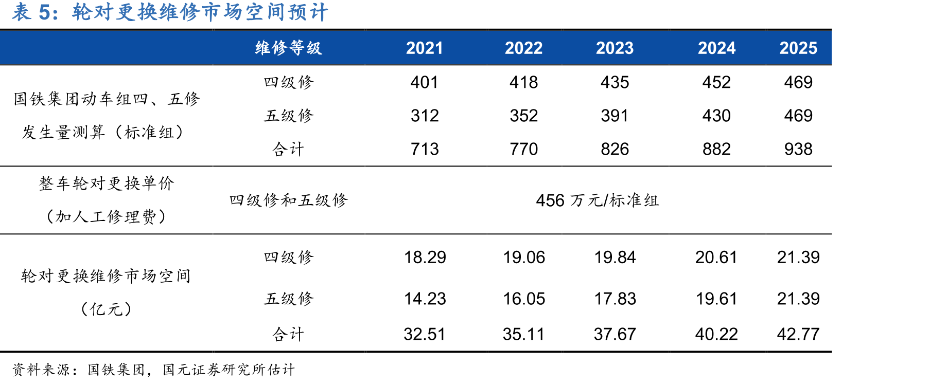 2021至2025年动车组将有大量四、五级修需求_第3页