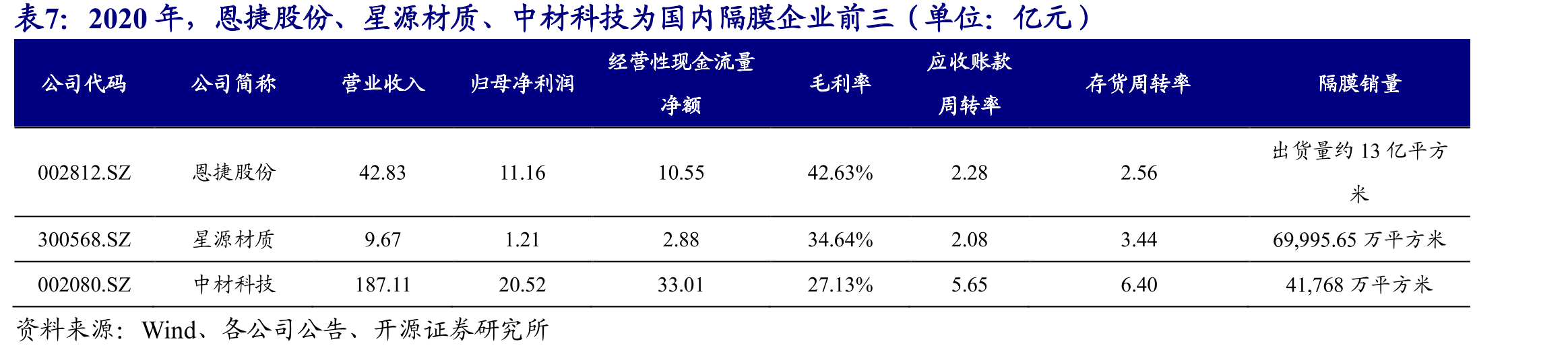 2020年，恩捷股份、星源材质、中材科技为国内隔膜企业前三（单位：亿元）