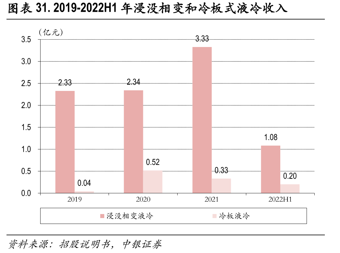 2019-2022H1年浸没相变和冷板式液冷收入