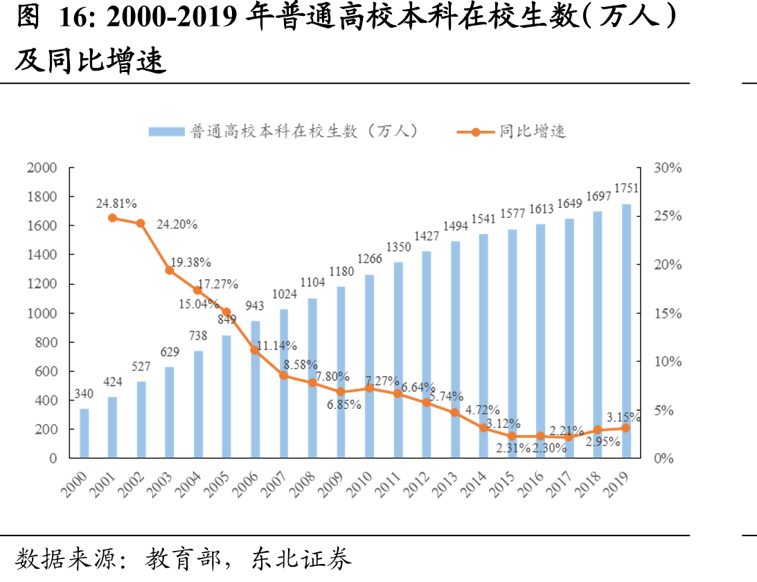 2000-2019年普通高校本科在校生数（万人）