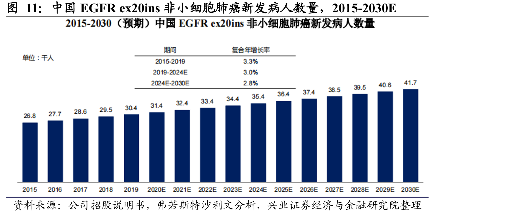 中国EGFRex20ins非小细胞肺癌新发病人数量，2015-2030E