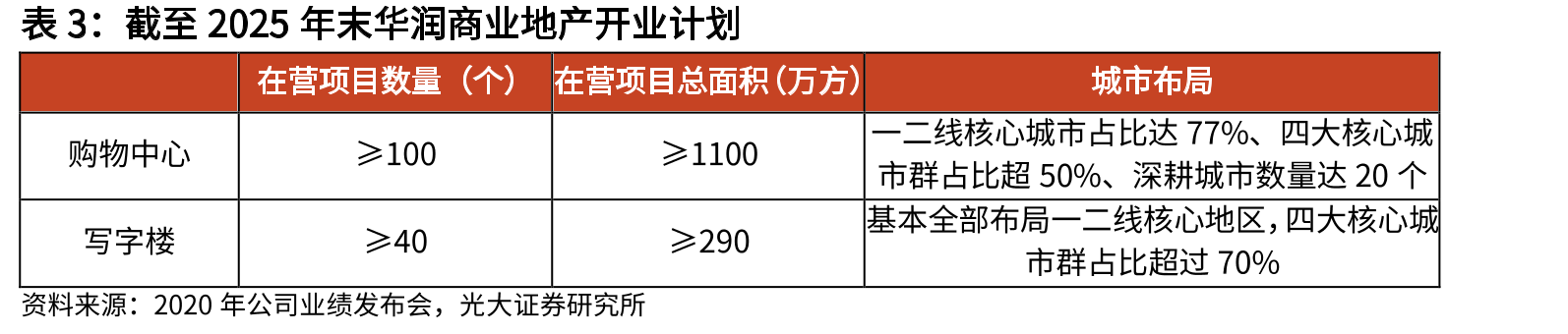 华润置地购物中心数量及GFA_第3页