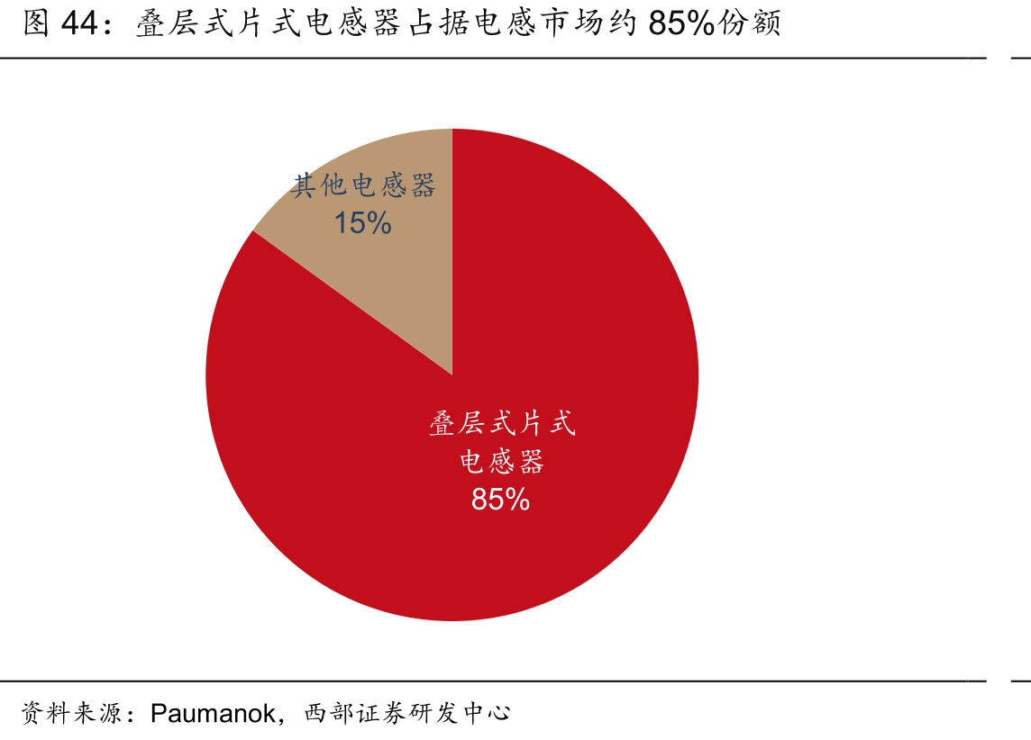 叠层式片式电感器占据电感市场约85%份额