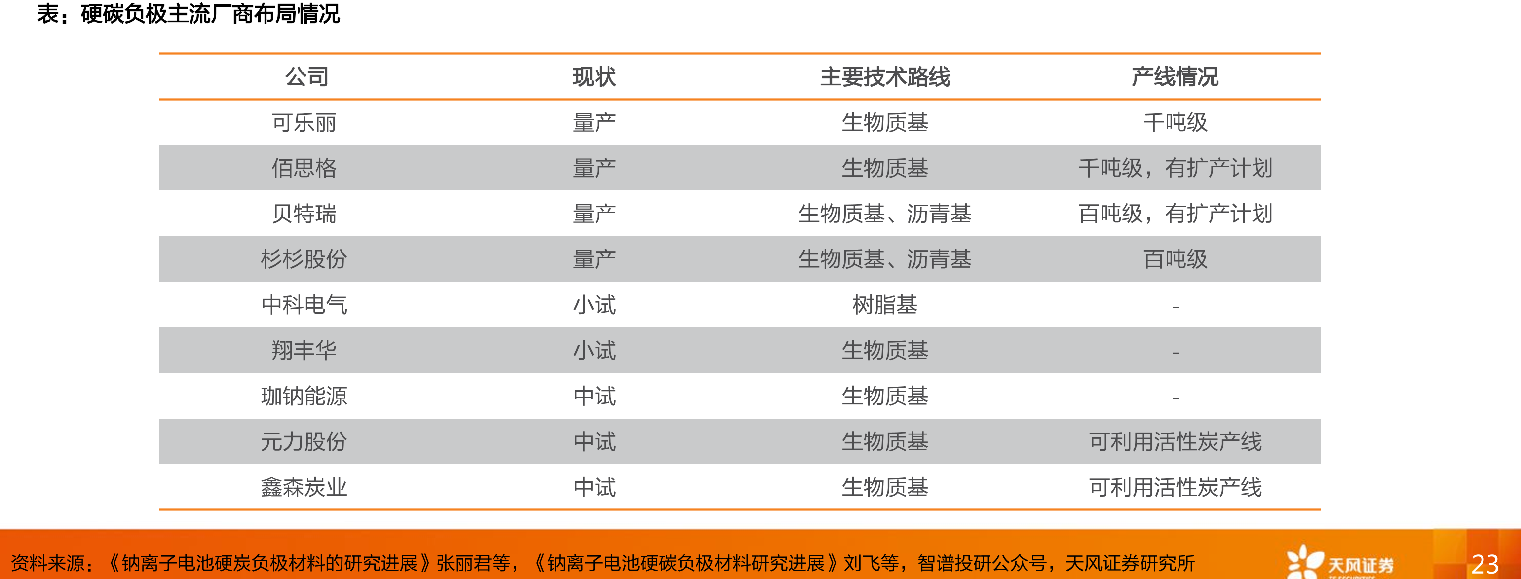 硬碳负极主流厂商布局情况