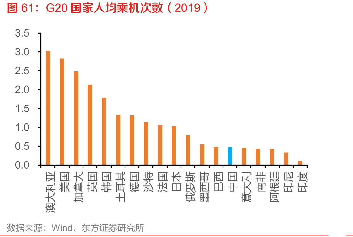 G20国家人均乘机次数（2019）