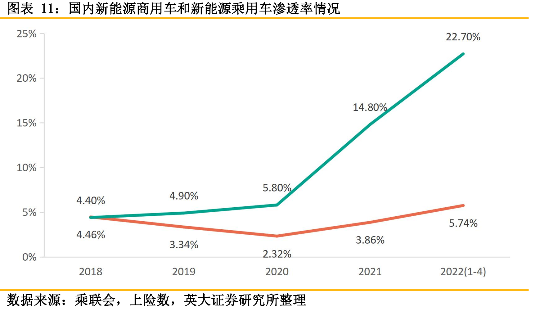 国内新能源商用车和新能源乘用车渗透率情况