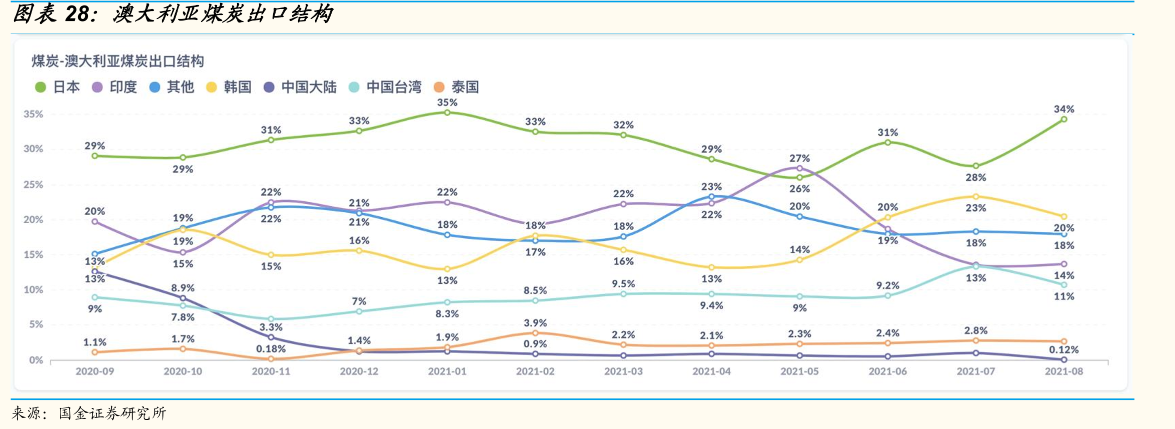 澳大利亚煤炭出口结构