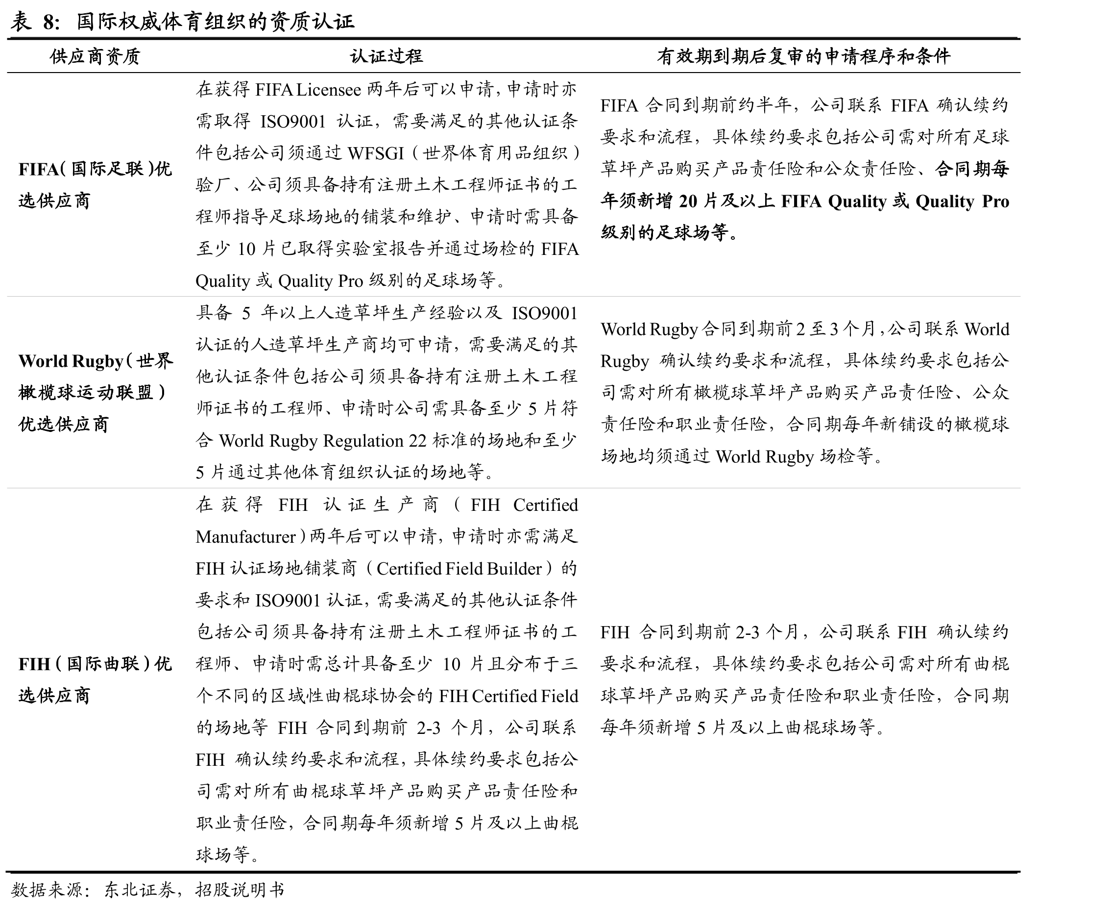 国际足联合格供应商（FQP）认证程序_第3页