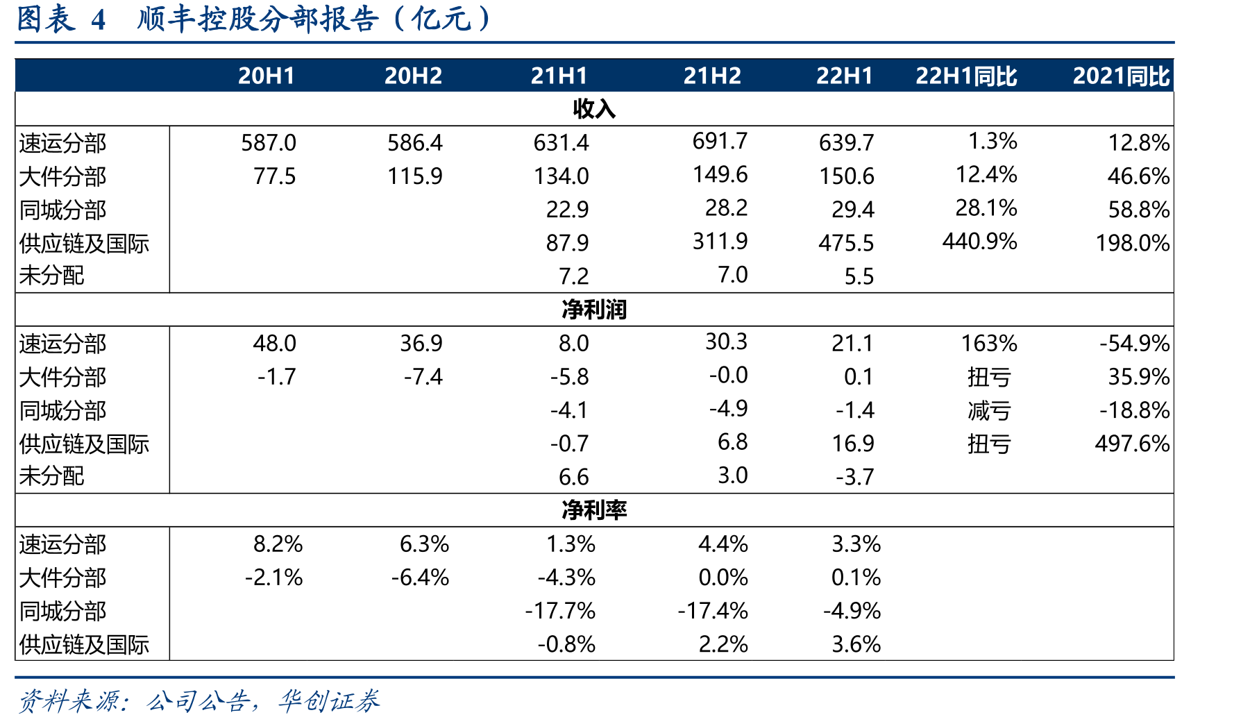 图表4顺丰控股分部报告（亿元）