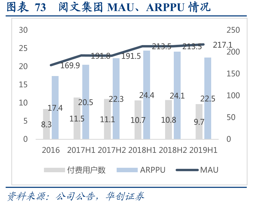 图表73阅文集团MAU、ARPPU情况