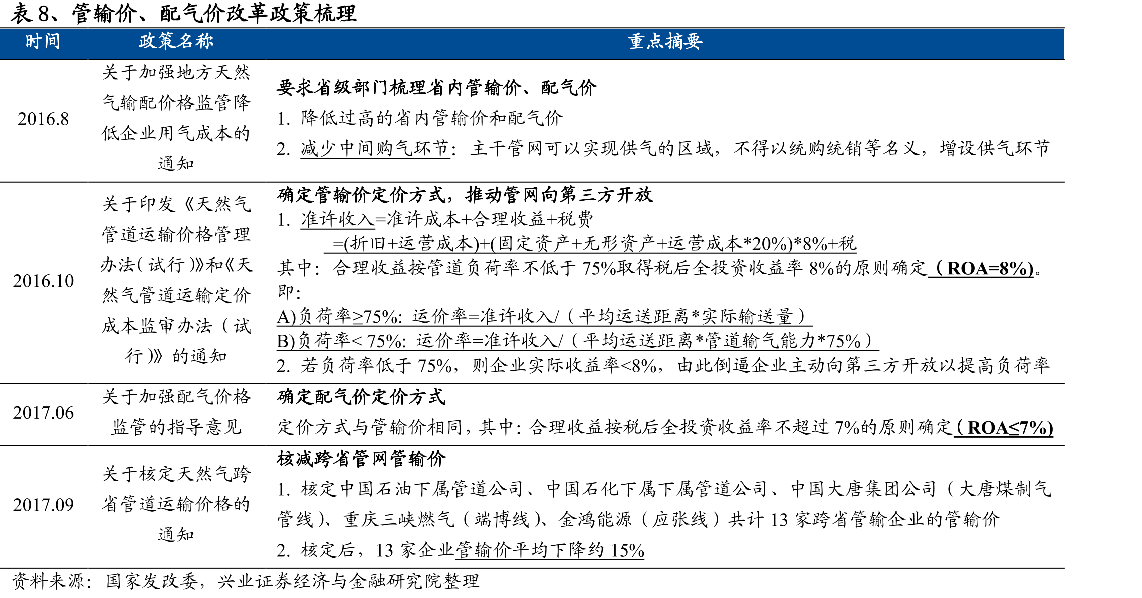 图11、中国十大油田2010-2020年天然气产量持续上升（亿方）_第3页