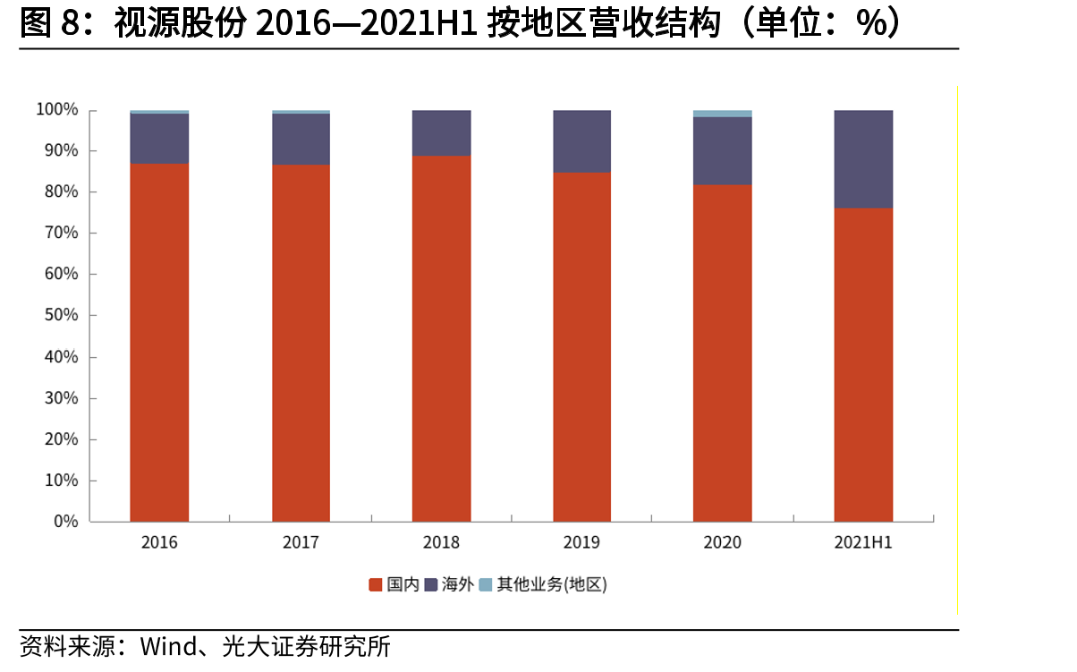 视源股份历史沿革_第3页