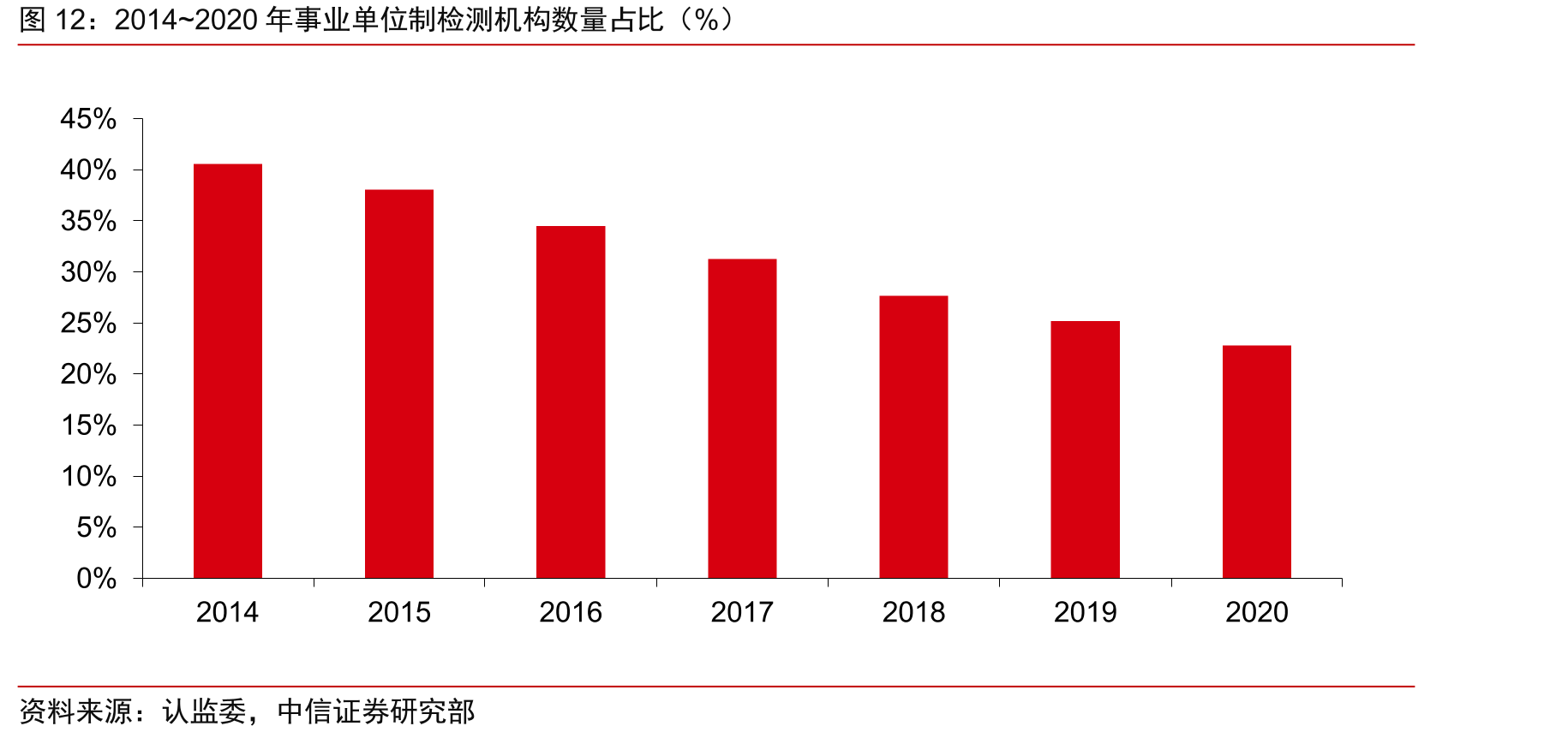 2014~2020年事业单位制检测机构数量占比（%）