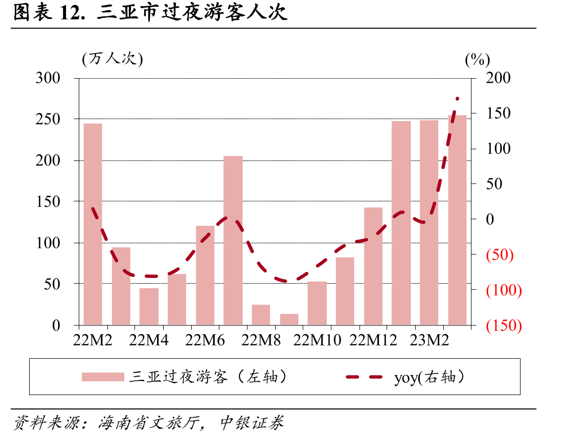 三亚市过夜游客人次