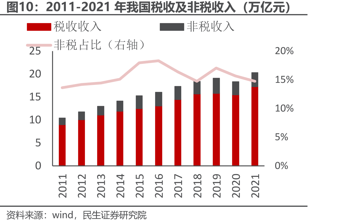 2011-2021年我国税收及非税收入（万亿元）