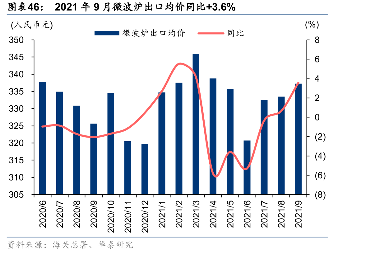 2021年9月微波炉出口均价同比+3.6%