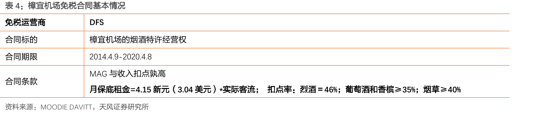 香港国际机场特许权及广告收入（亿美元）_第4页