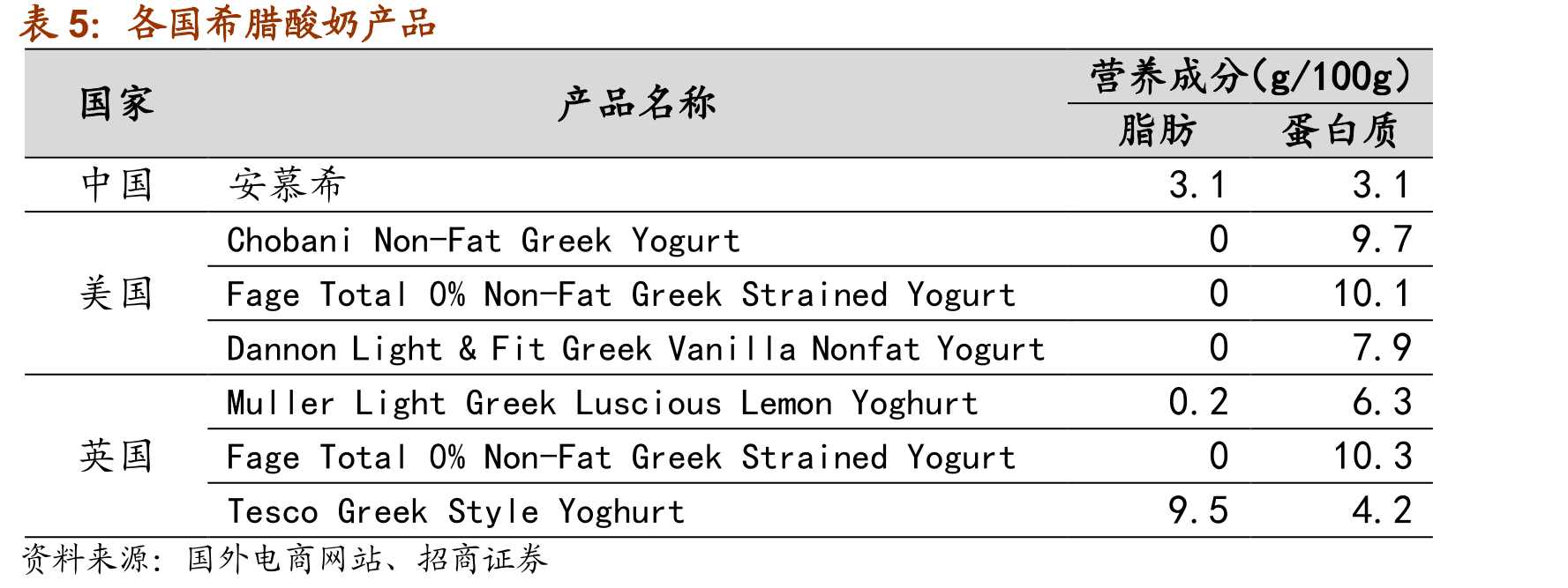 中国果粒酸奶在发酵乳中占比远低于其他国家和地区_第3页
