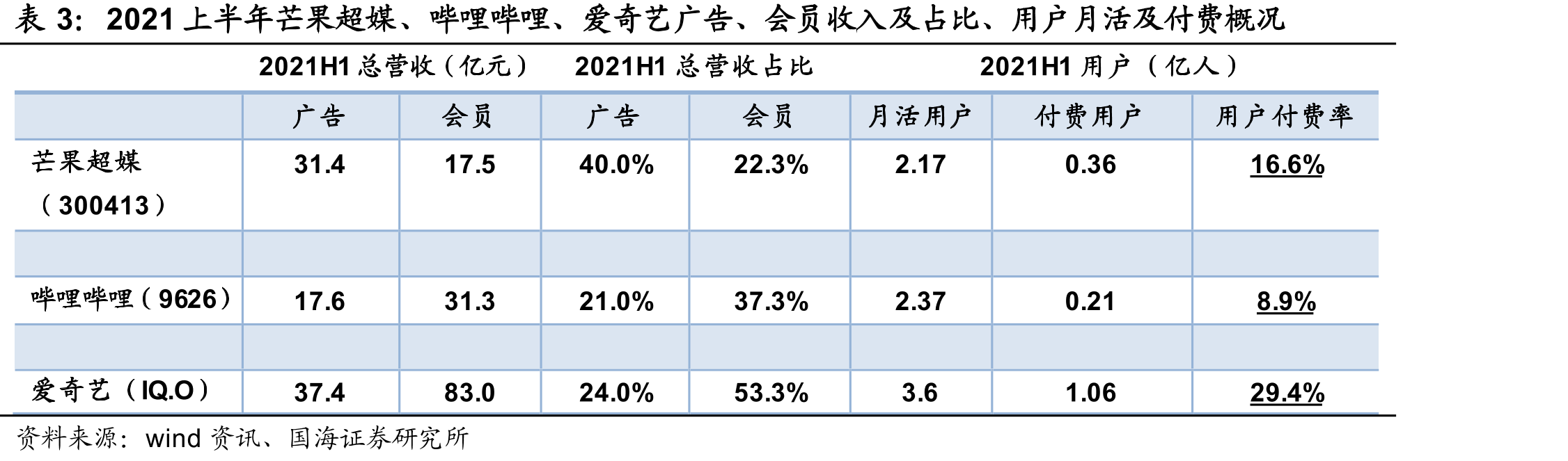2016Q1-2021Q2单季度B站月活用户及同比、环比走势_第3页