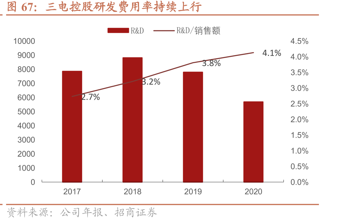 三电控股研发费用率持续上行
