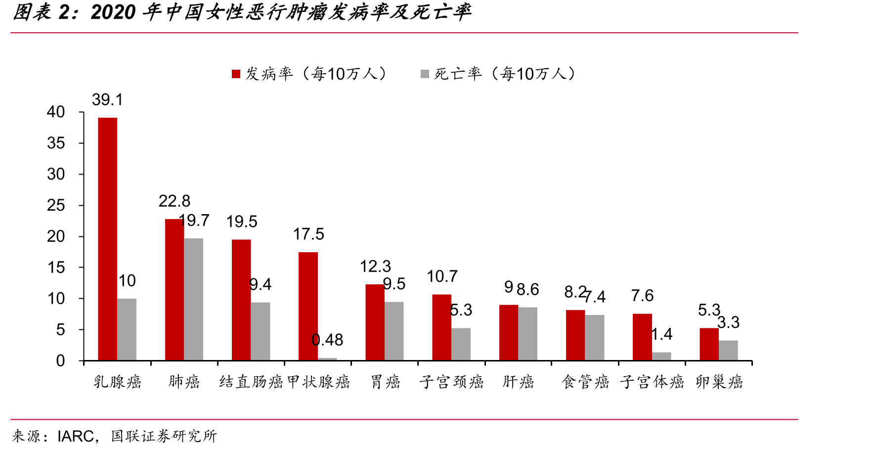 2020年中国女性恶行肿瘤发病率及死亡率