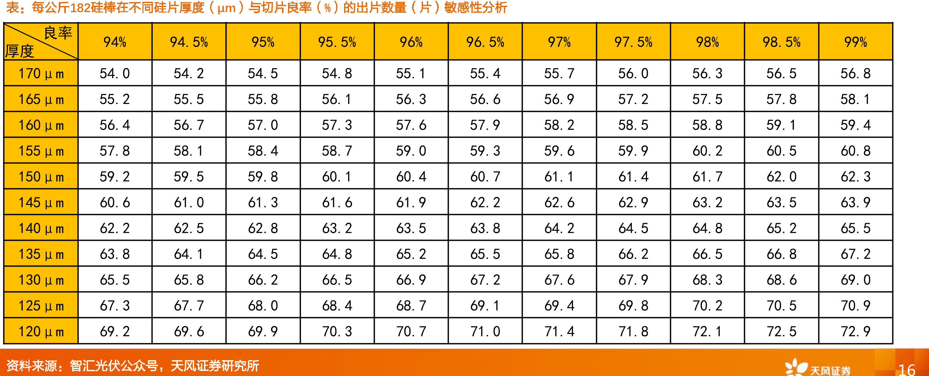 每公斤182硅棒在不同硅片厚度（μm）与切片良率（%）的出片数量（片）敏感性分析
