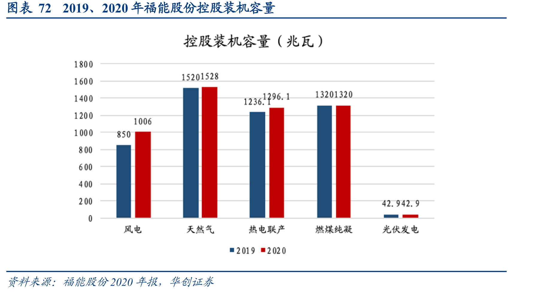 图表722019、2020年福能股份控股装机容量