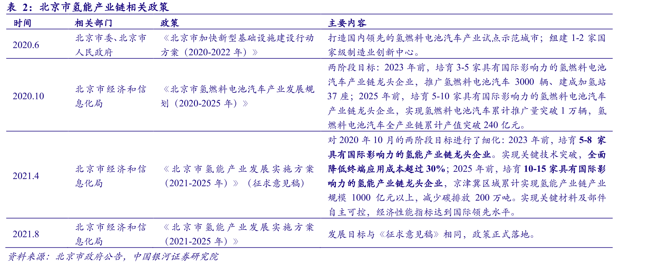 主要国家加氢站规划数量_第5页