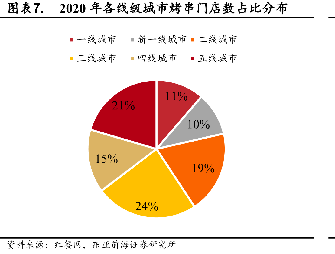 2020年烤串和火锅门店数城市线级占比_第4页