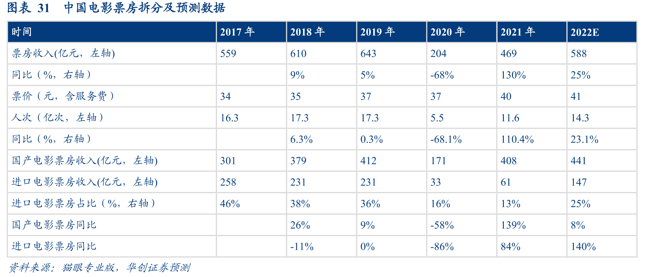 图表31中国电影票房拆分及预测数据