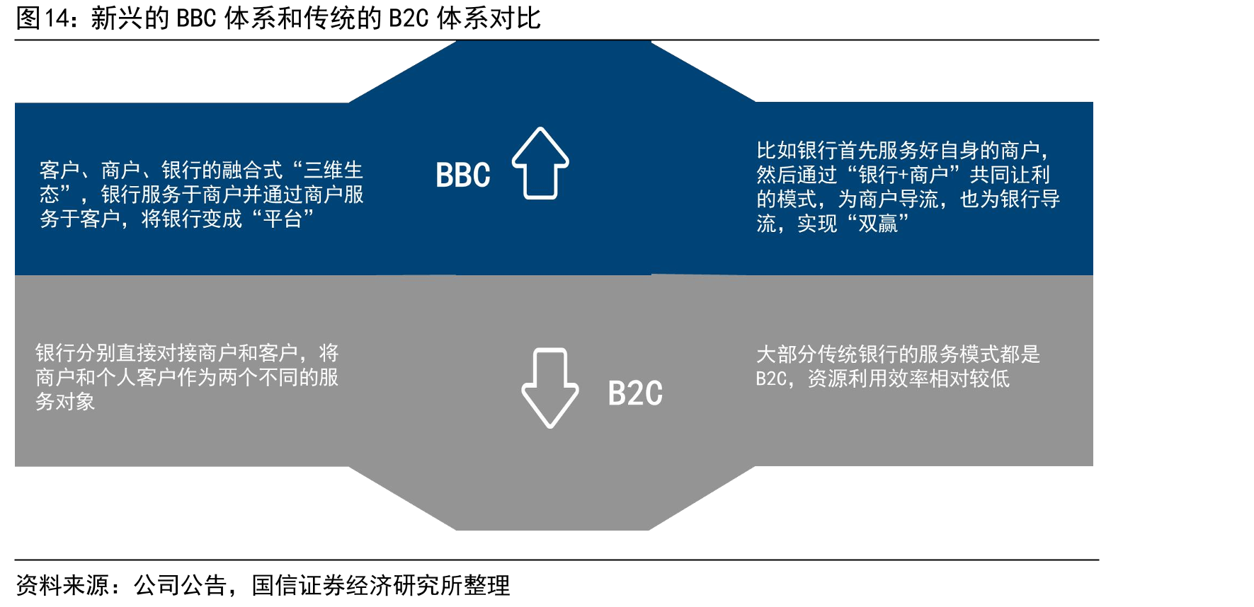 新兴的BBC体系和传统的B2C体系对比