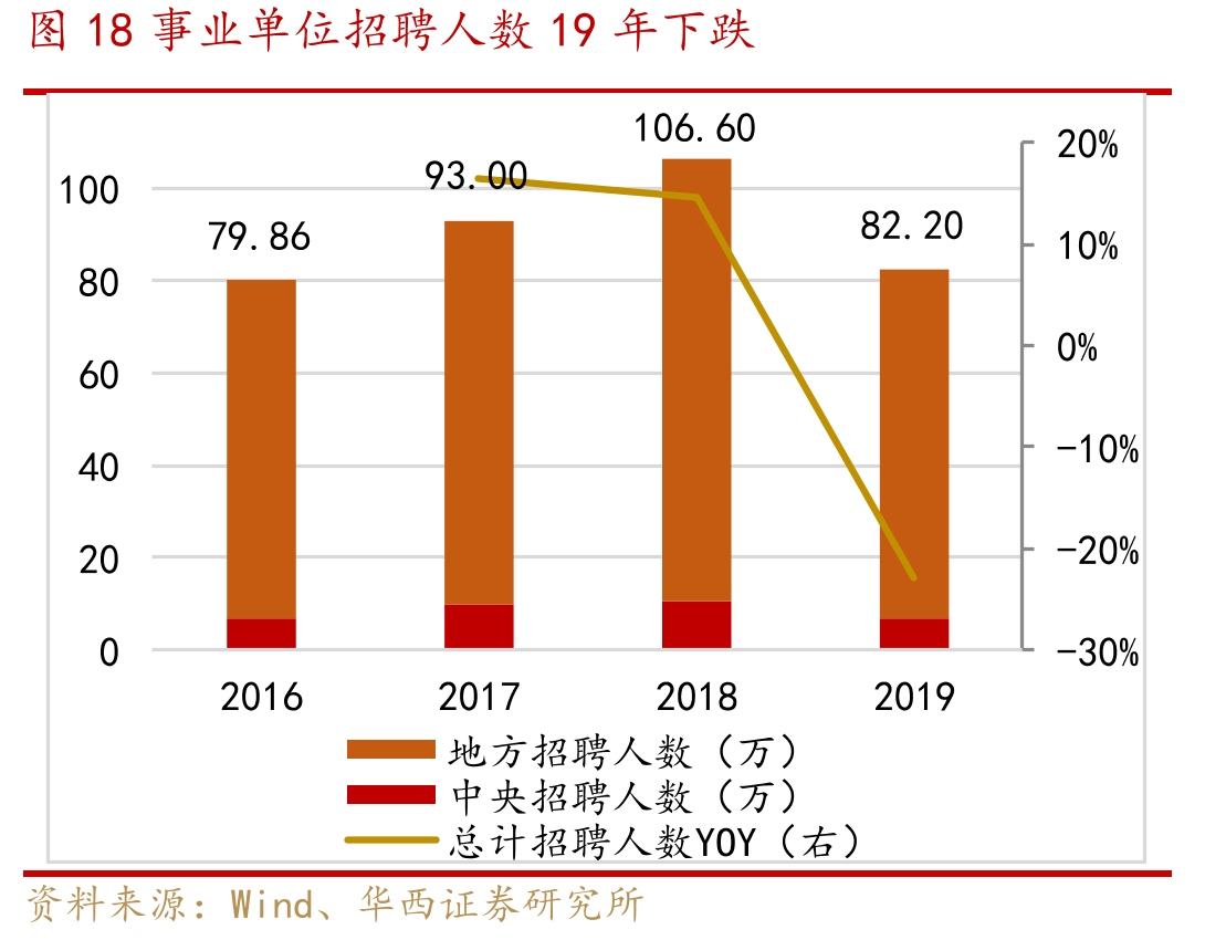 图18事业单位招聘人数19年下跌