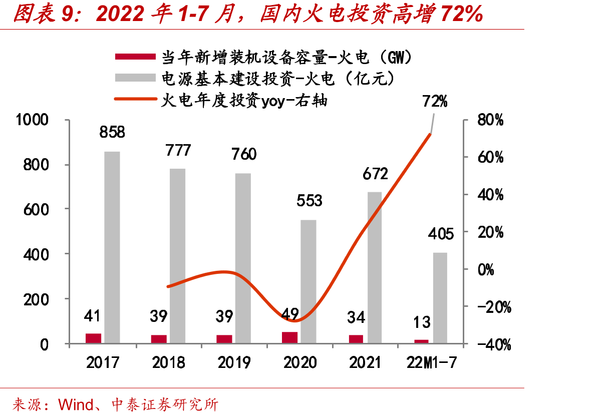 22H1，中国能建新能源工程建设新签高增117%_第2页
