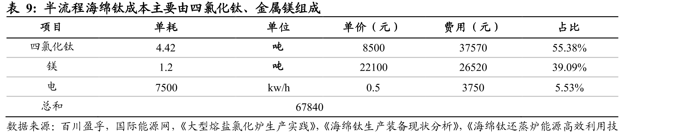 图34我国航空航天用钛量占比较低_第2页
