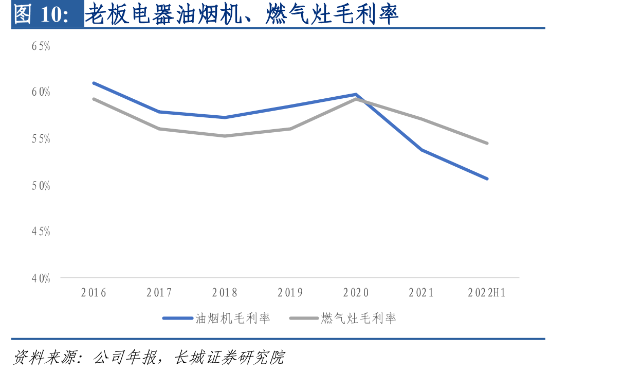 老板电器油烟机、燃气灶毛利率