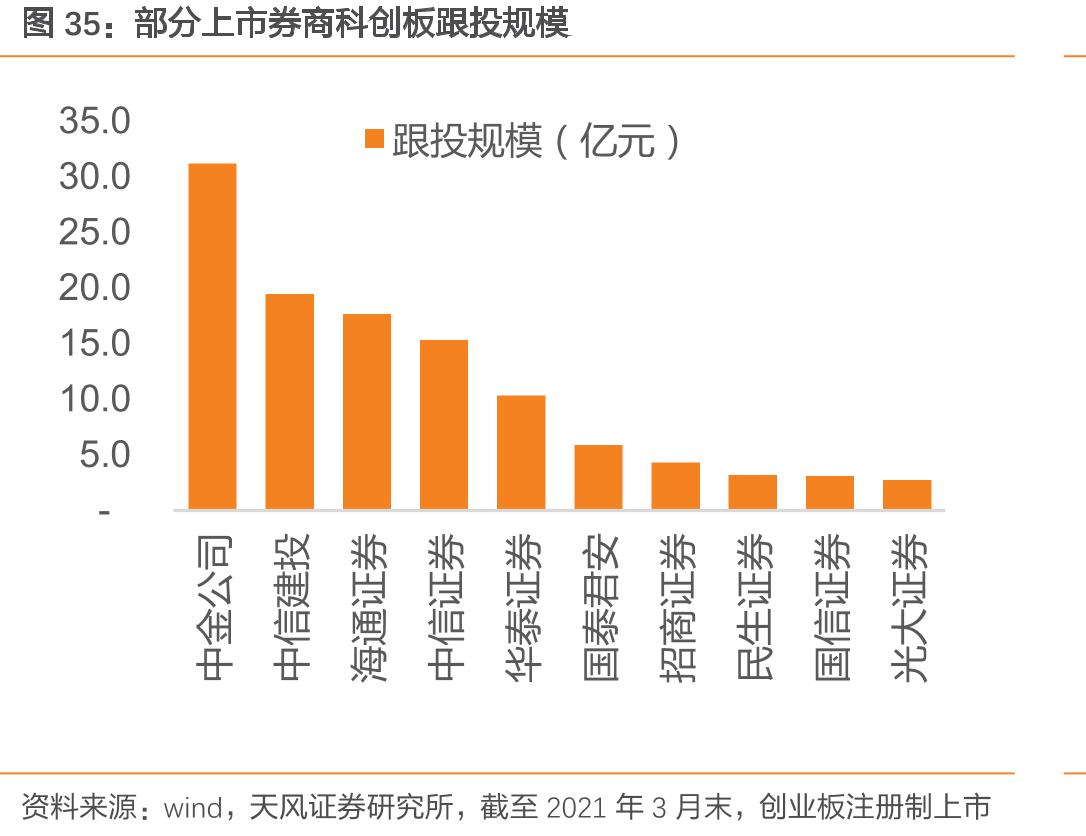 部分上市券商科创板跟投规模
